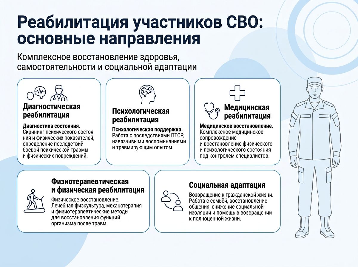 Реабилитация участников СВО в Форосе инфографика